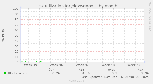 Disk utilization for /dev/vg/root