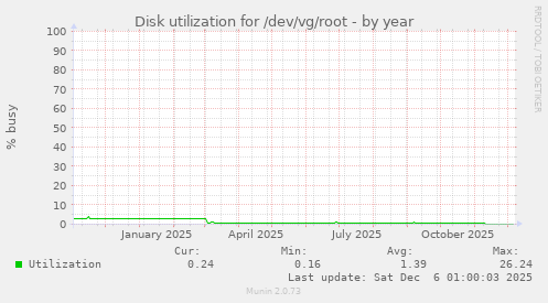 Disk utilization for /dev/vg/root