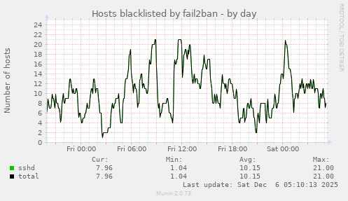 Hosts blacklisted by fail2ban