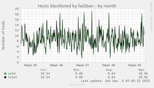 Hosts blacklisted by fail2ban