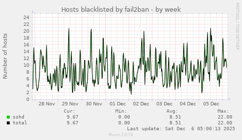 Hosts blacklisted by fail2ban