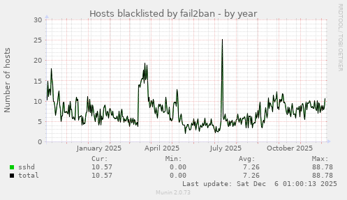 Hosts blacklisted by fail2ban