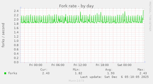 Fork rate