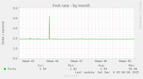 Fork rate