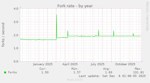 Fork rate