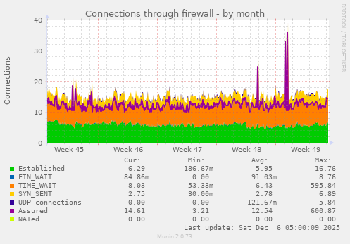 Connections through firewall