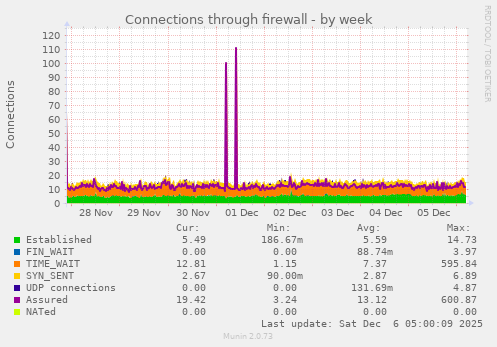 Connections through firewall