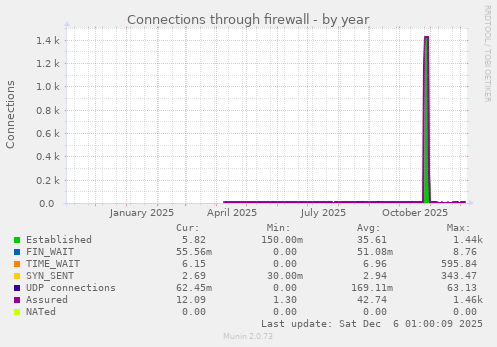 Connections through firewall