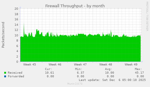 Firewall Throughput