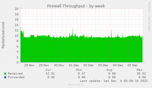 Firewall Throughput