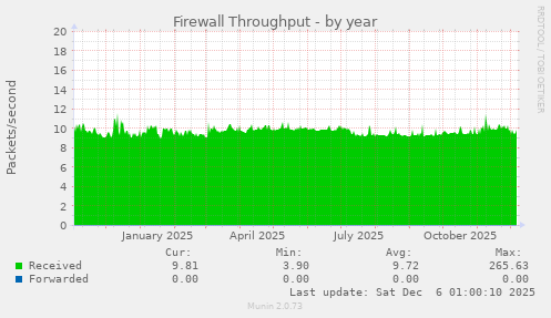 Firewall Throughput