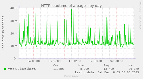 HTTP loadtime of a page