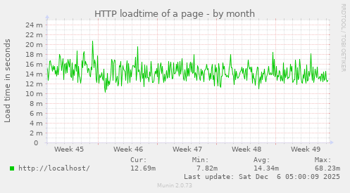 HTTP loadtime of a page