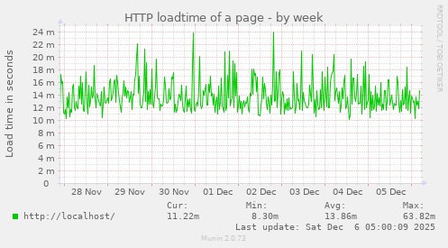 HTTP loadtime of a page