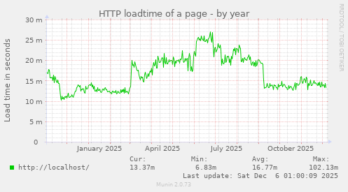 HTTP loadtime of a page
