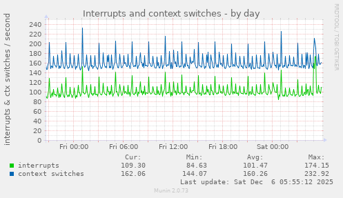 Interrupts and context switches