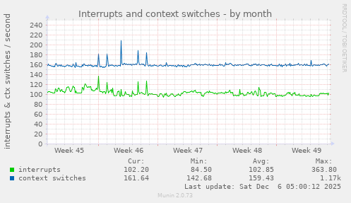 Interrupts and context switches
