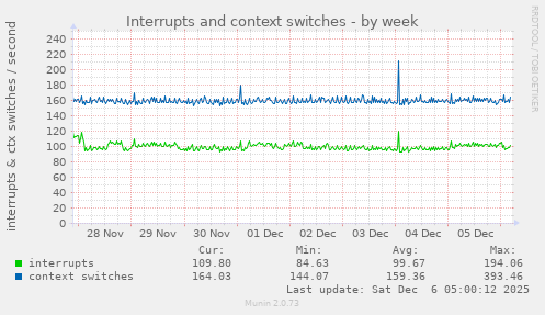 Interrupts and context switches