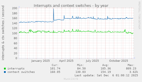 Interrupts and context switches