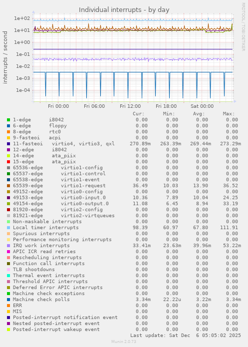 Individual interrupts