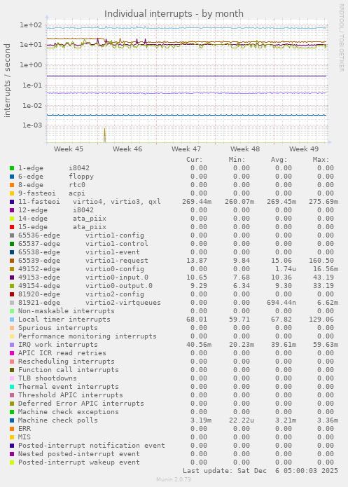 Individual interrupts