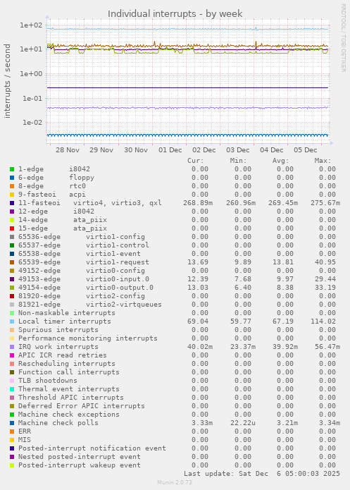 Individual interrupts