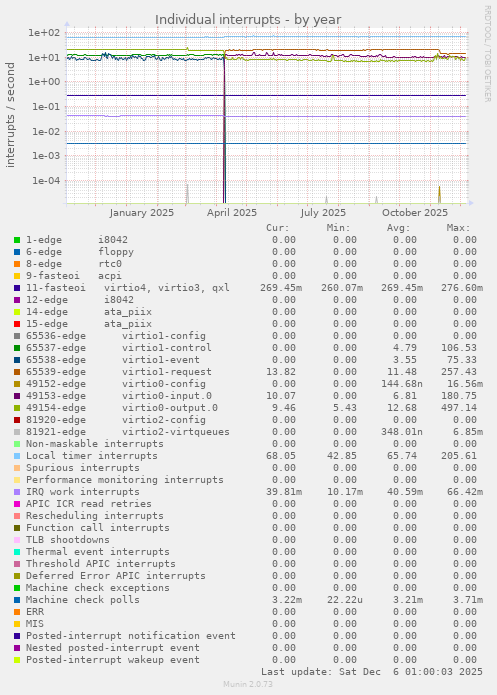 Individual interrupts