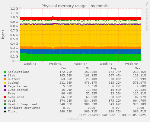 Physical memory usage