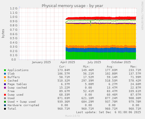 Physical memory usage