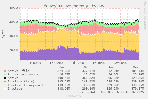 Active/Inactive memory