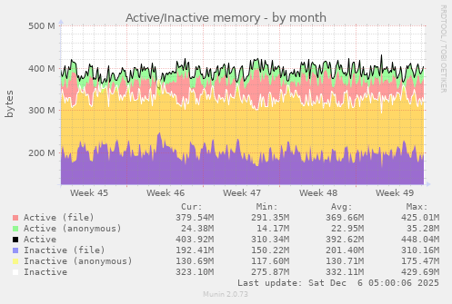 Active/Inactive memory