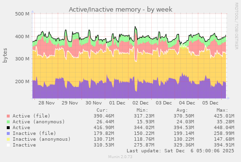 Active/Inactive memory