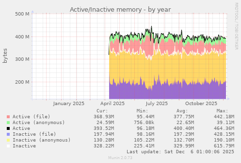 Active/Inactive memory