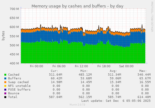Memory usage by cashes and buffers
