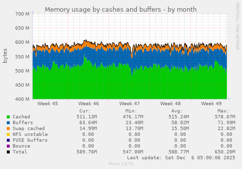 Memory usage by cashes and buffers