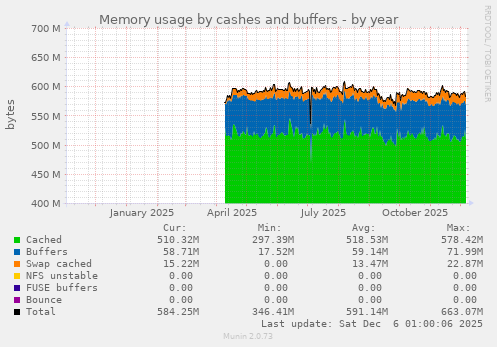 Memory usage by cashes and buffers