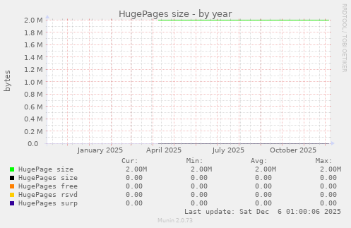 HugePages size