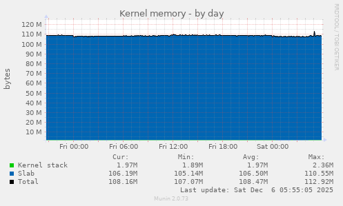 Kernel memory