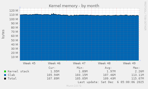 Kernel memory