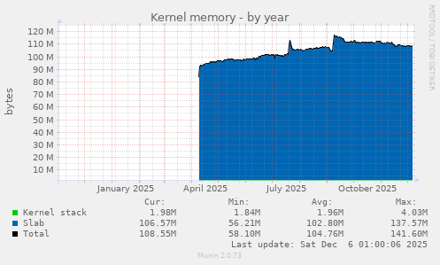 Kernel memory