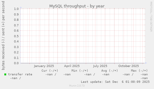 MySQL throughput