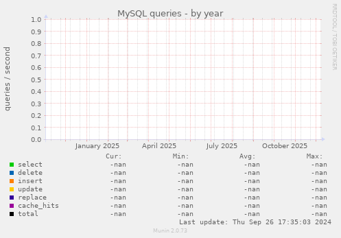 MySQL queries