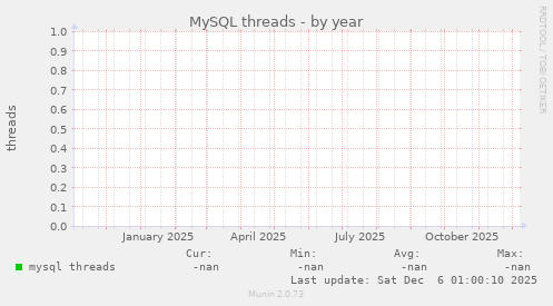 MySQL threads