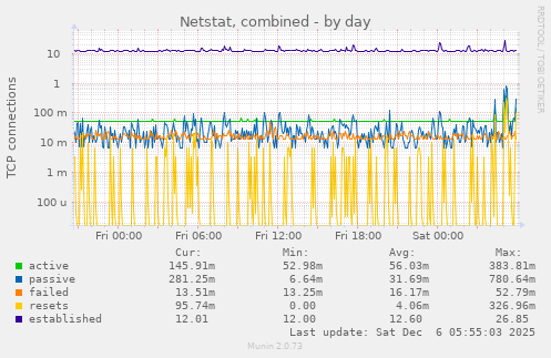 Netstat, combined