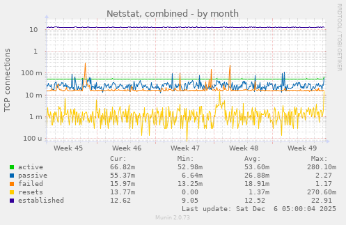 Netstat, combined