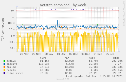 Netstat, combined
