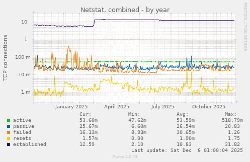 Netstat, combined