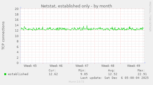 Netstat, established only