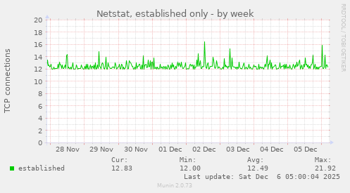 Netstat, established only