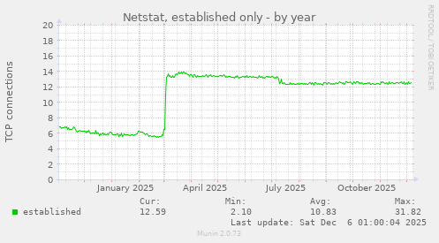 Netstat, established only